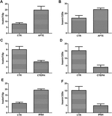 Circulating Plasma miRNA and Clinical/Hemodynamic Characteristics Provide Additional Predictive Information About Acute Pulmonary Thromboembolism, Chronic Thromboembolic Pulmonary Hypertension and Idiopathic Pulmonary Hypertension